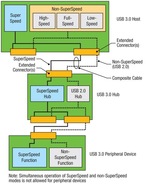 Figure 2: USB 3.0 dual-bus architecture.